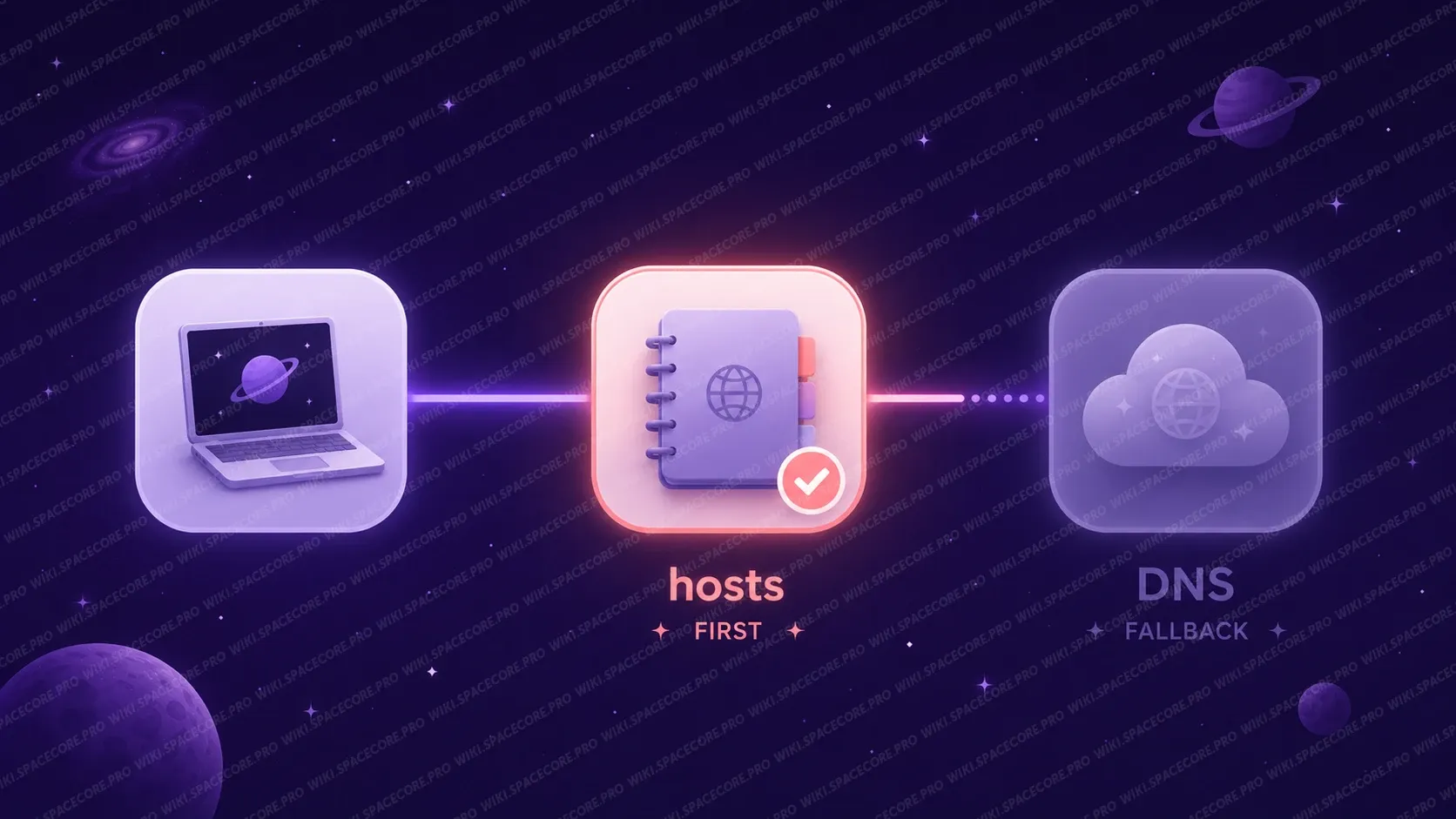 Порядок визначення імені: пристрій, потім hosts, потім DNS