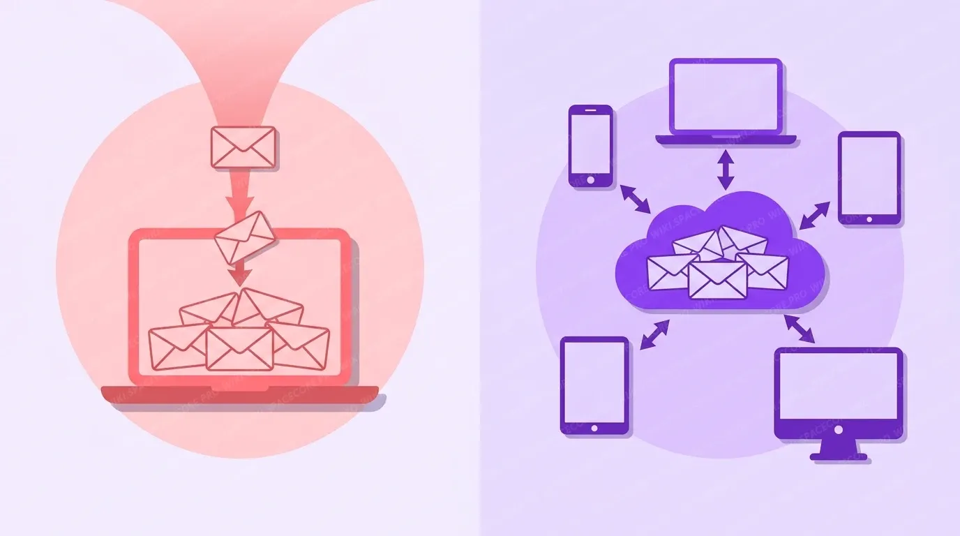 On the left POP3 downloads messages to one computer, on the right IMAP keeps them in the cloud and syncs across devices