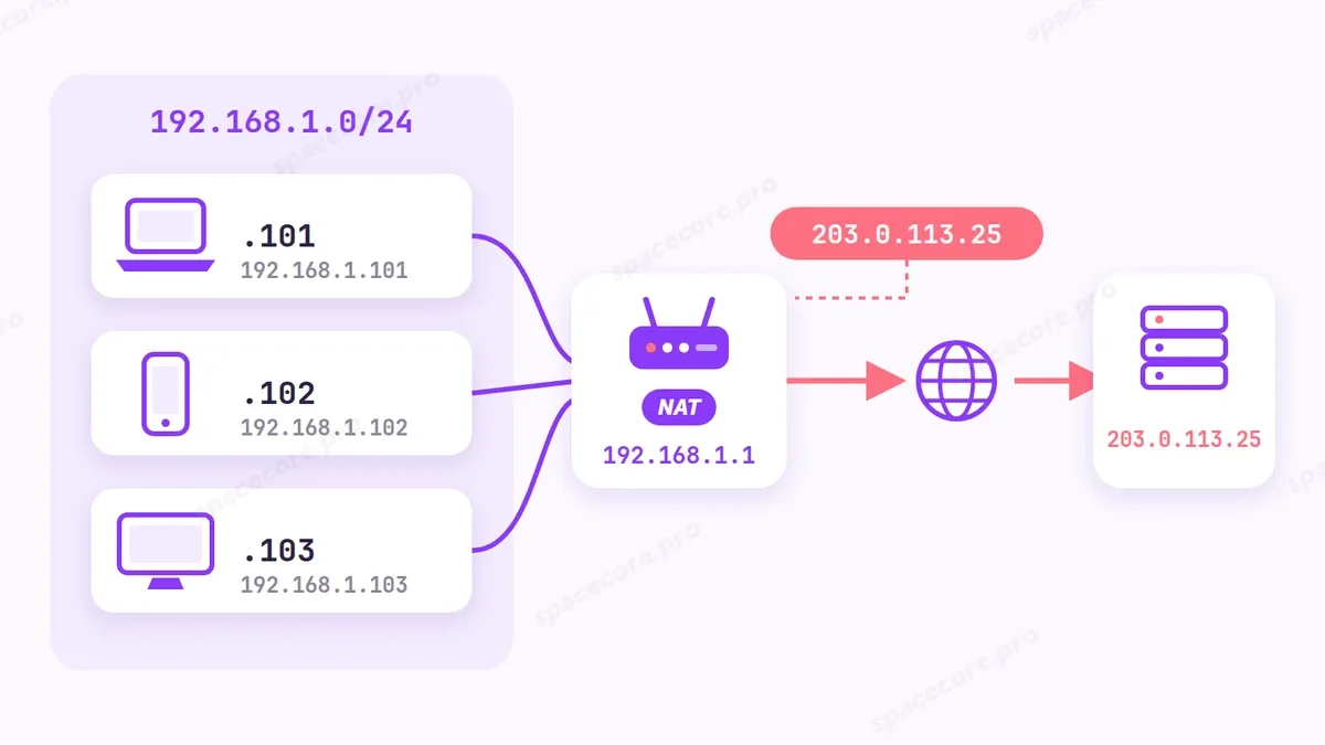 Домашняя сеть за роутером с NAT