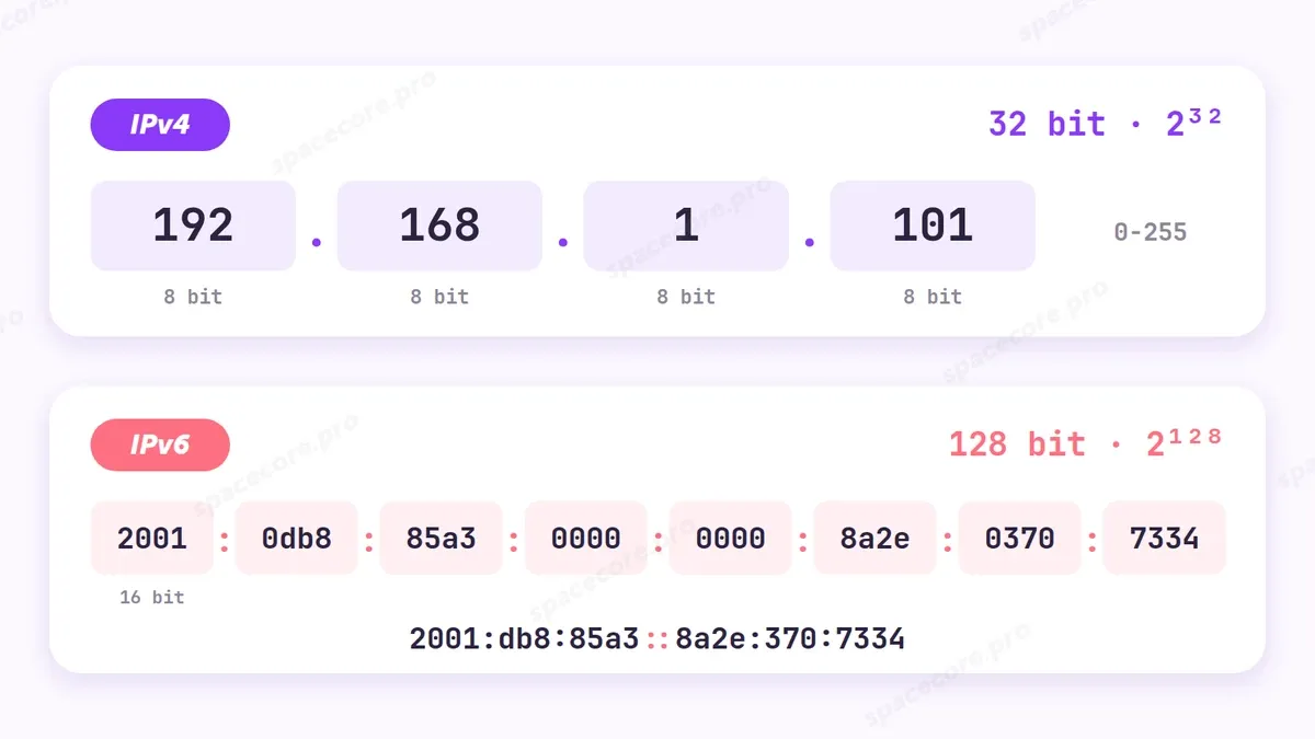 Устройство адресов IPv4 и IPv6